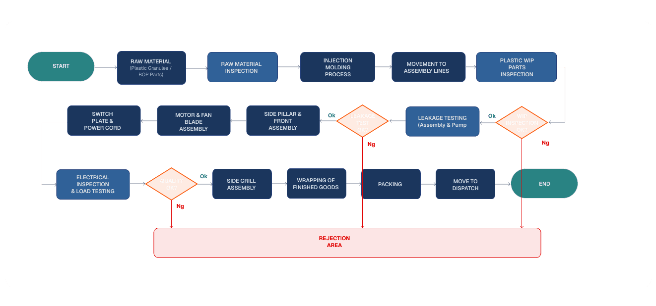 Cooler Assembly Process Workflow