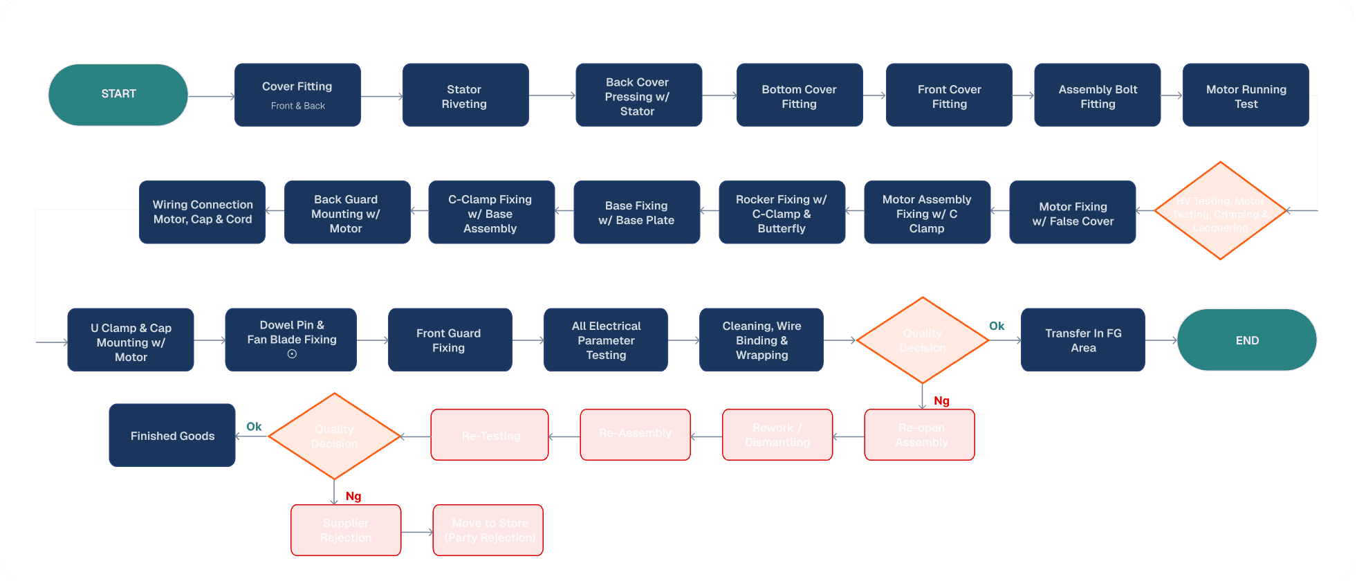 Winding Section Process Flow