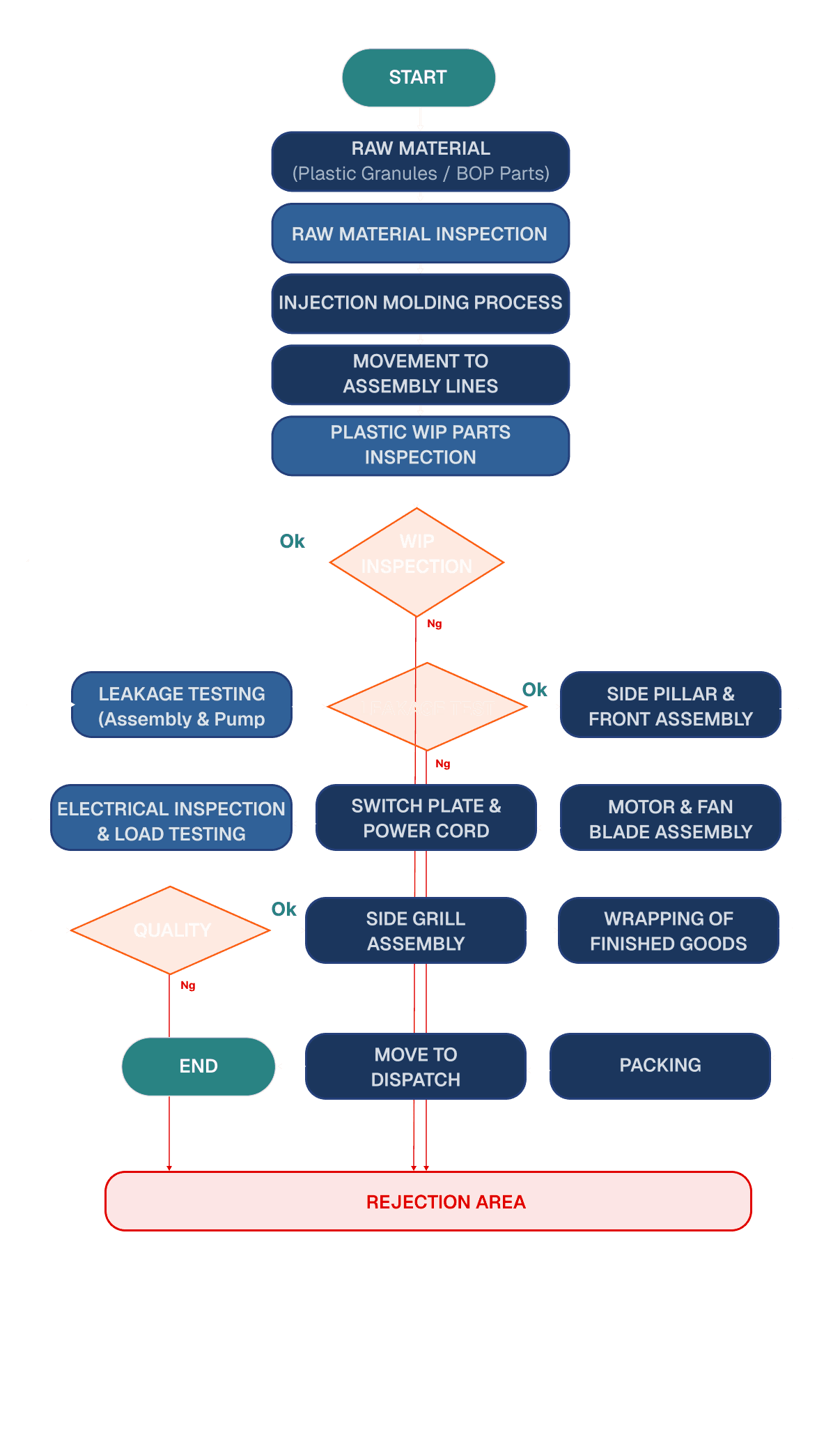 Cooler Assembly Process Workflow