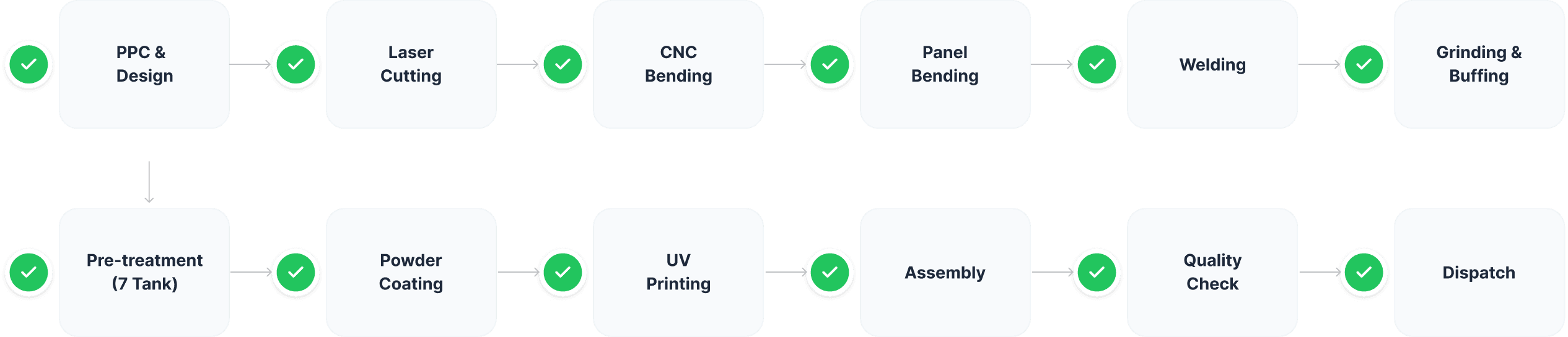 Manufacturing Process Flowchart