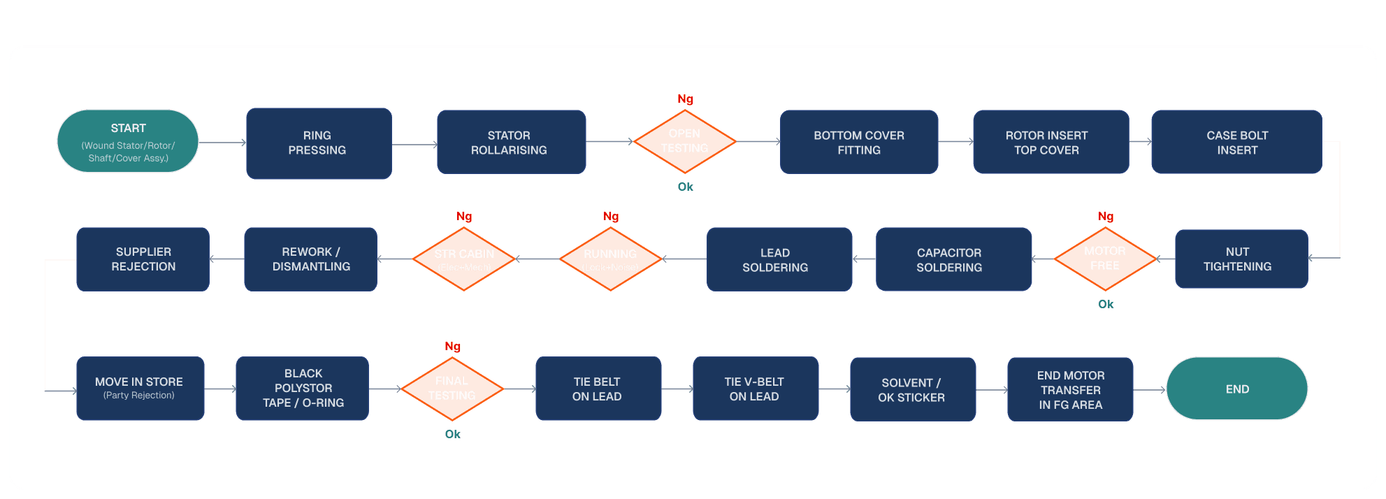 Motor Assembly Process Flow