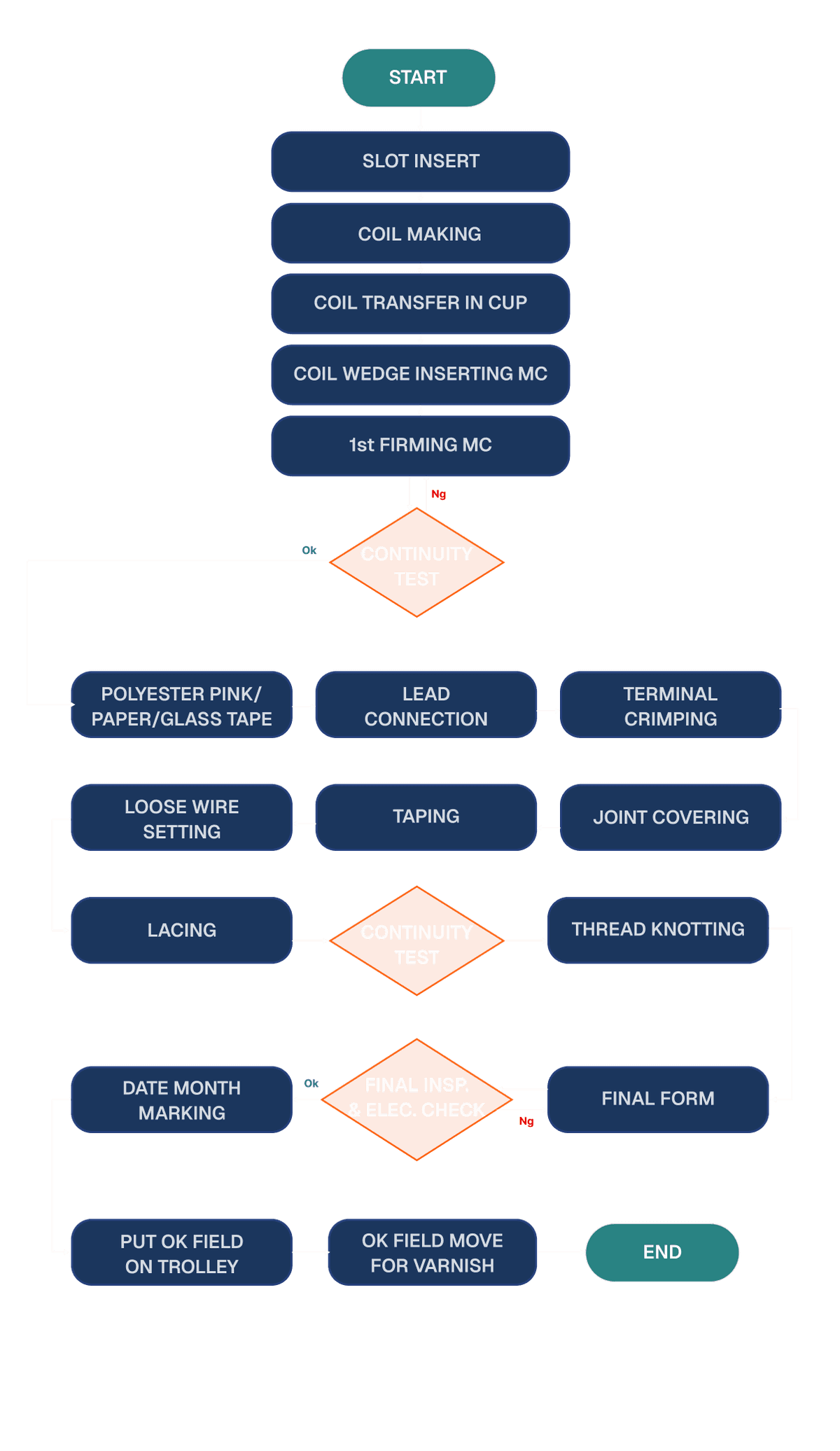 Winding Section Process Flow